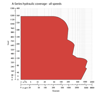 Hydraulic coverage - all speeds
