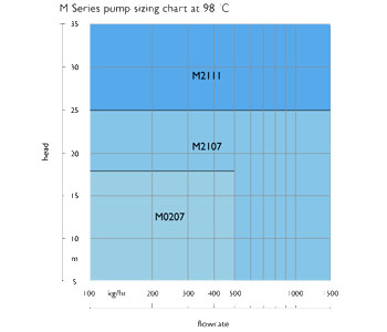 Pump sizing chart at 98°C